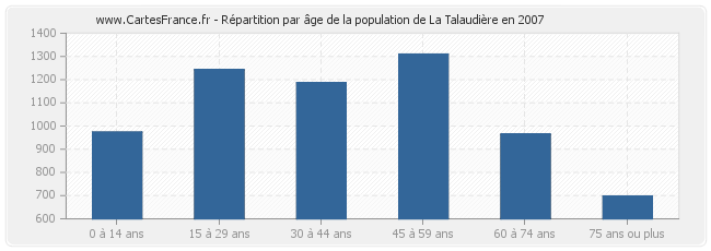 Répartition par âge de la population de La Talaudière en 2007